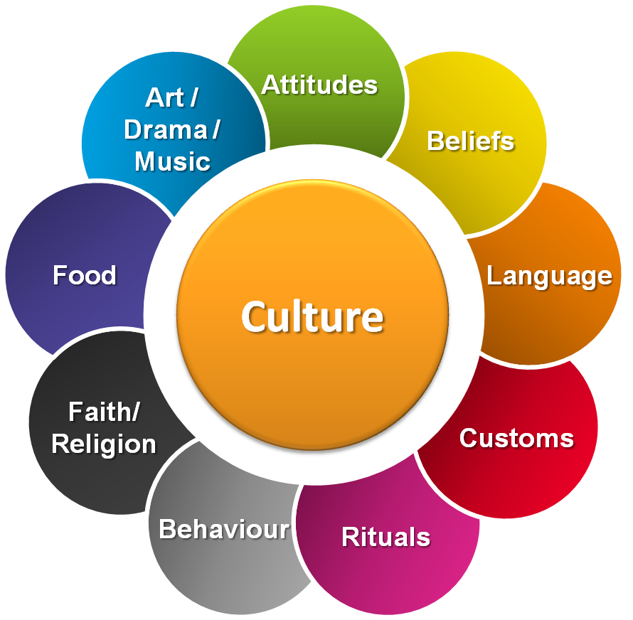 what is culture in an essay